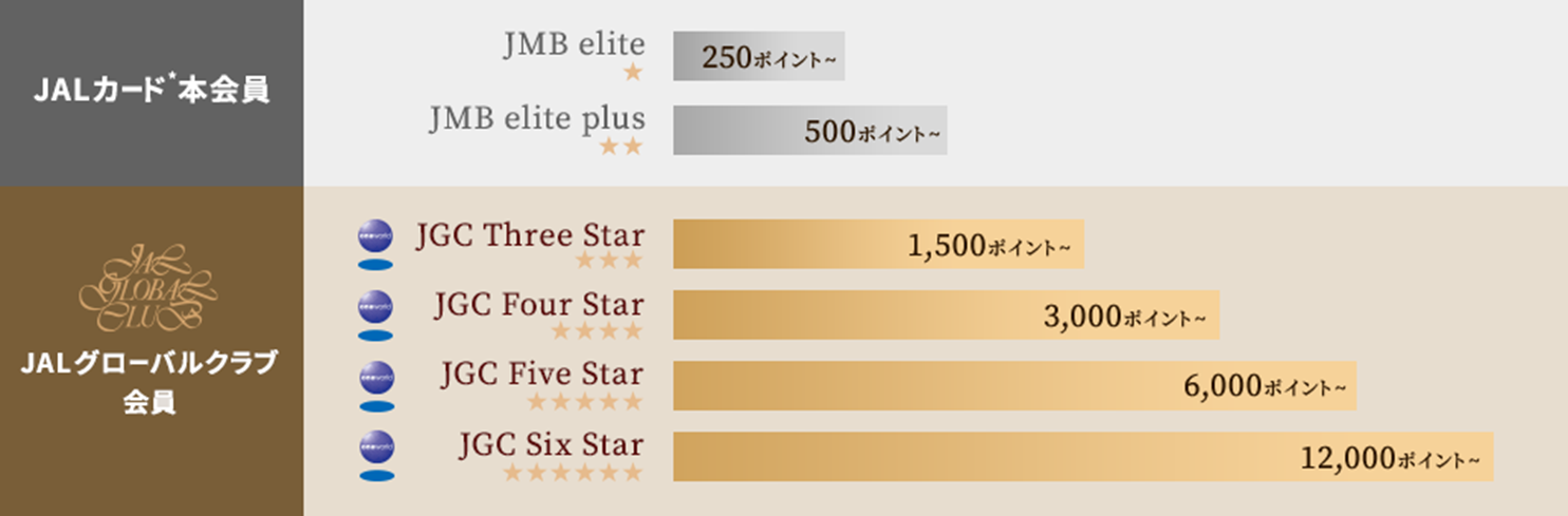 JALの新ステイタス「JAL Life Statusプログラム」をわかりやすく徹底解説！JGCにはなりやすい？メリットは？ | MATTU SQUARE